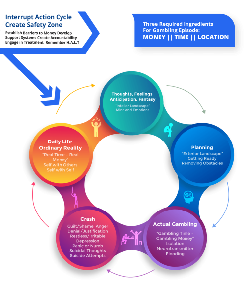 The Action Cycle of Compulsive Gambling